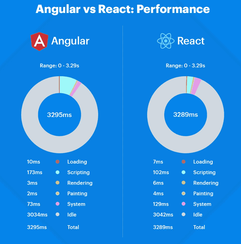 Angular vs React: A Detailed Comparison By Experts (2025) - Golden Owl