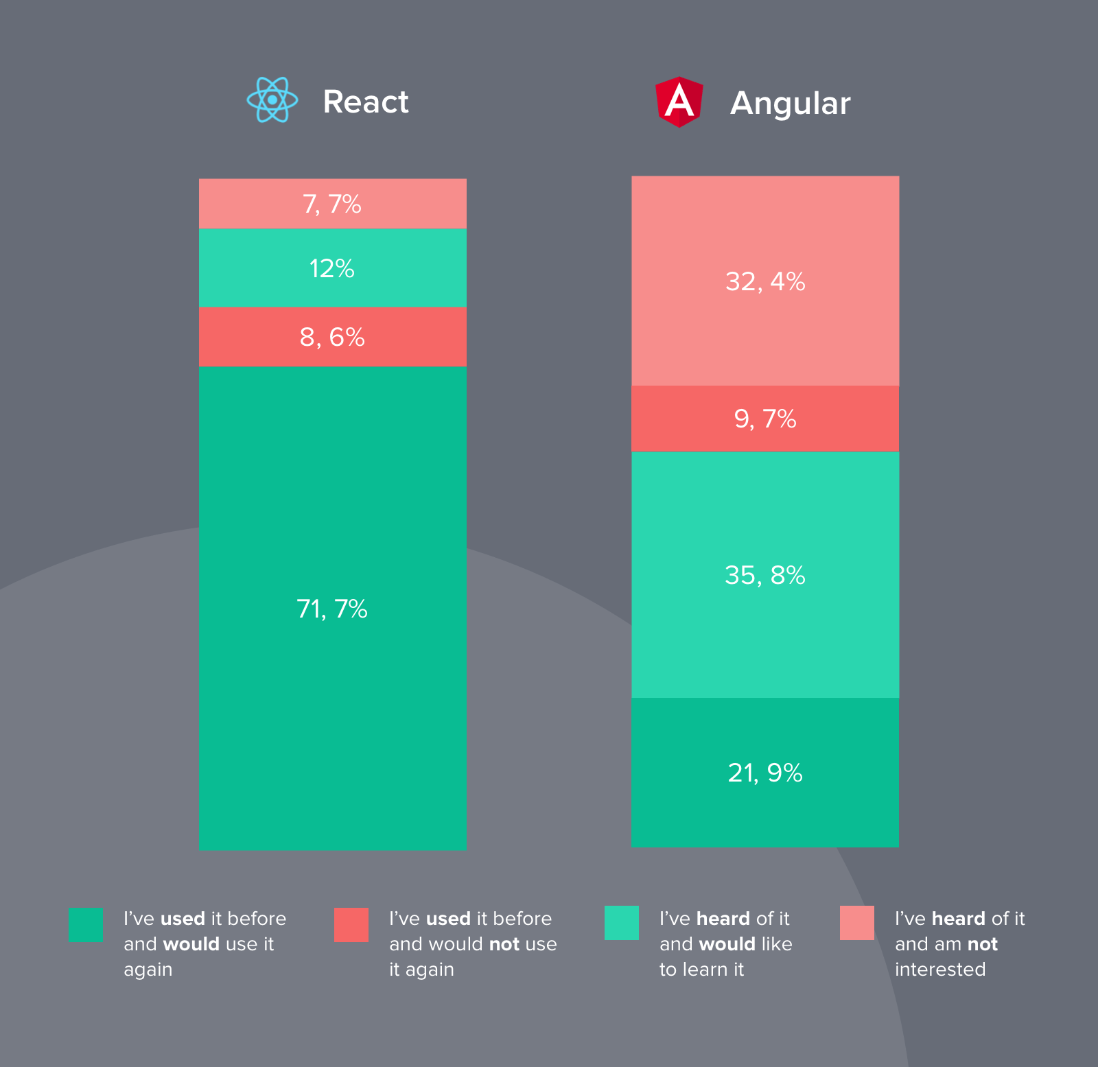 Angular vs React: A Detailed Comparison By Experts (2025) - Golden Owl