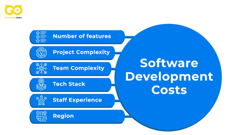 Factors Influencing Software Development Cost - Development team cost