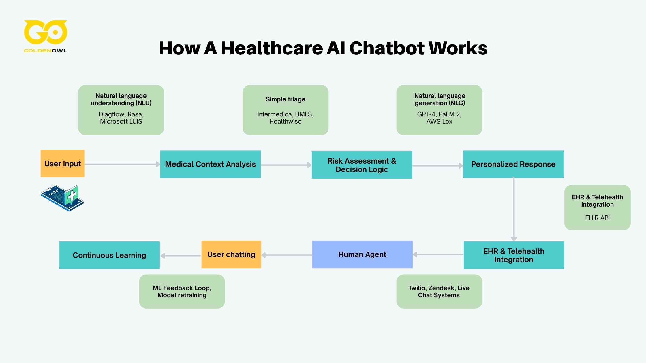 How A Healthcare AI Chatbot Works