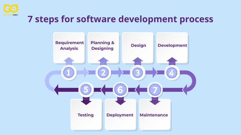 7 Steps for Software Development Process