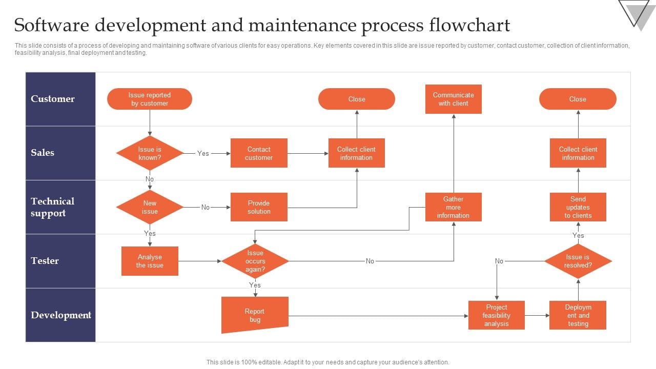 What Is the Software Development Process?