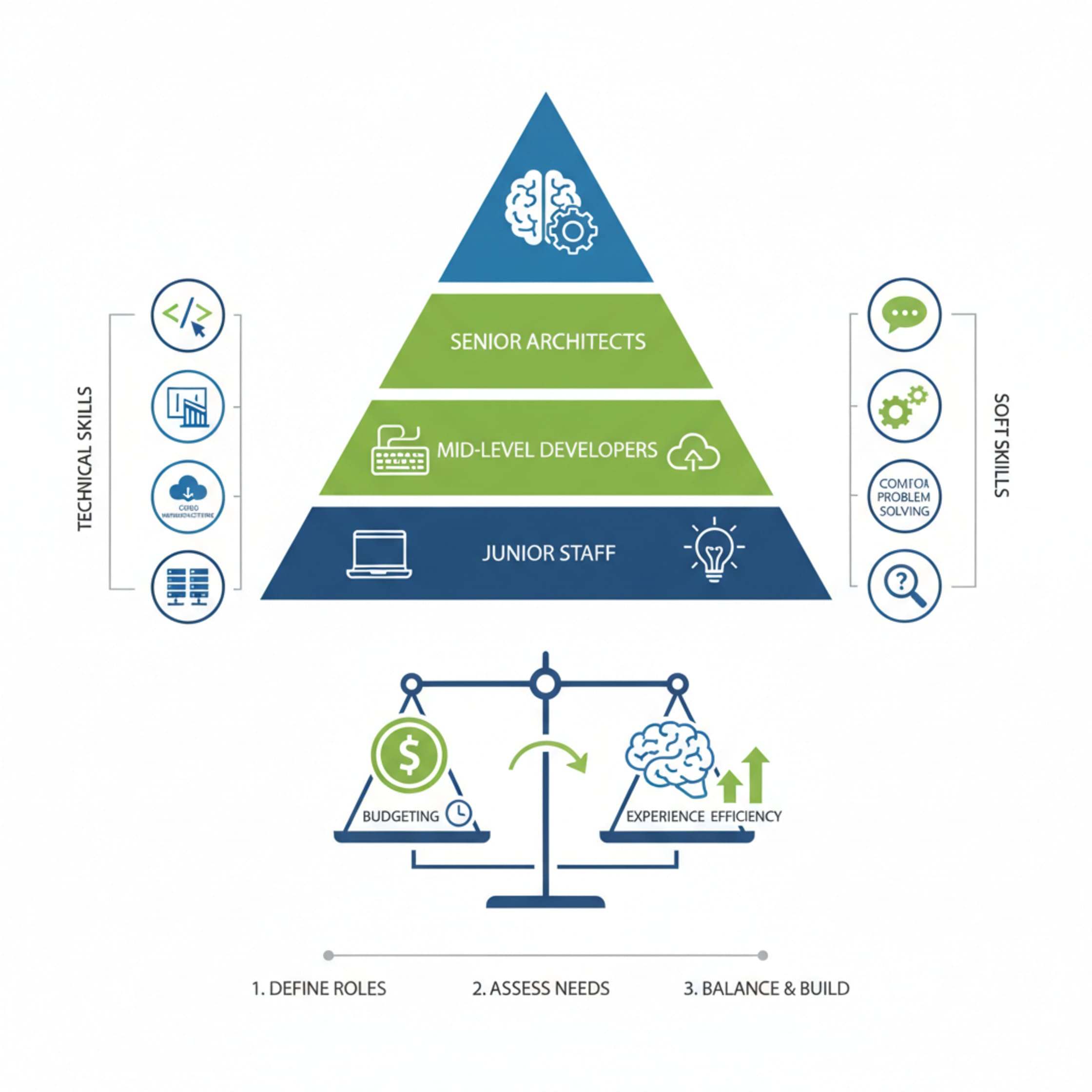map required technical and soft skills for a tech team