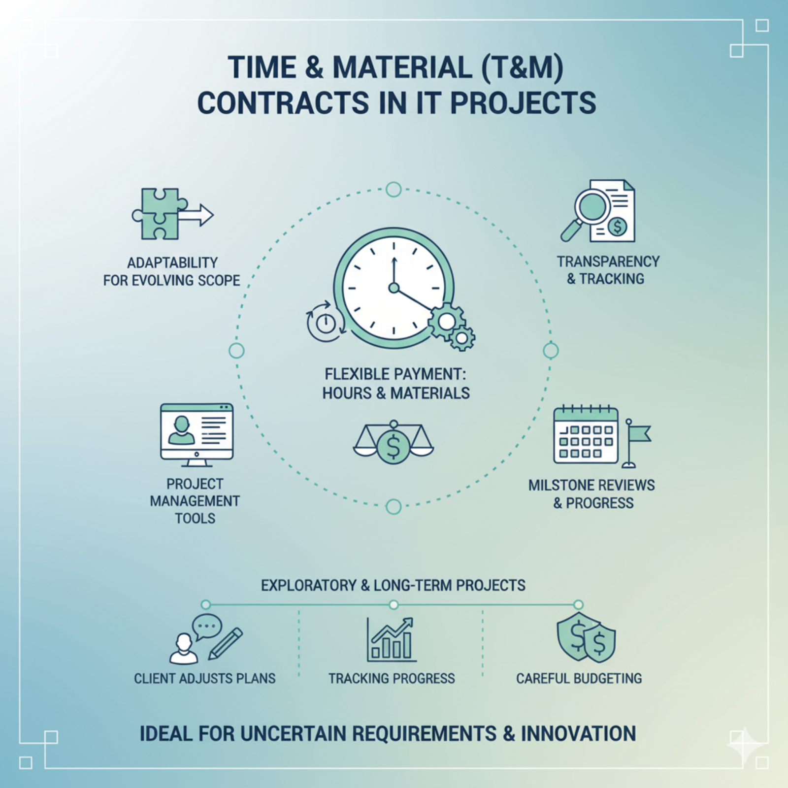 Time and Material contracts