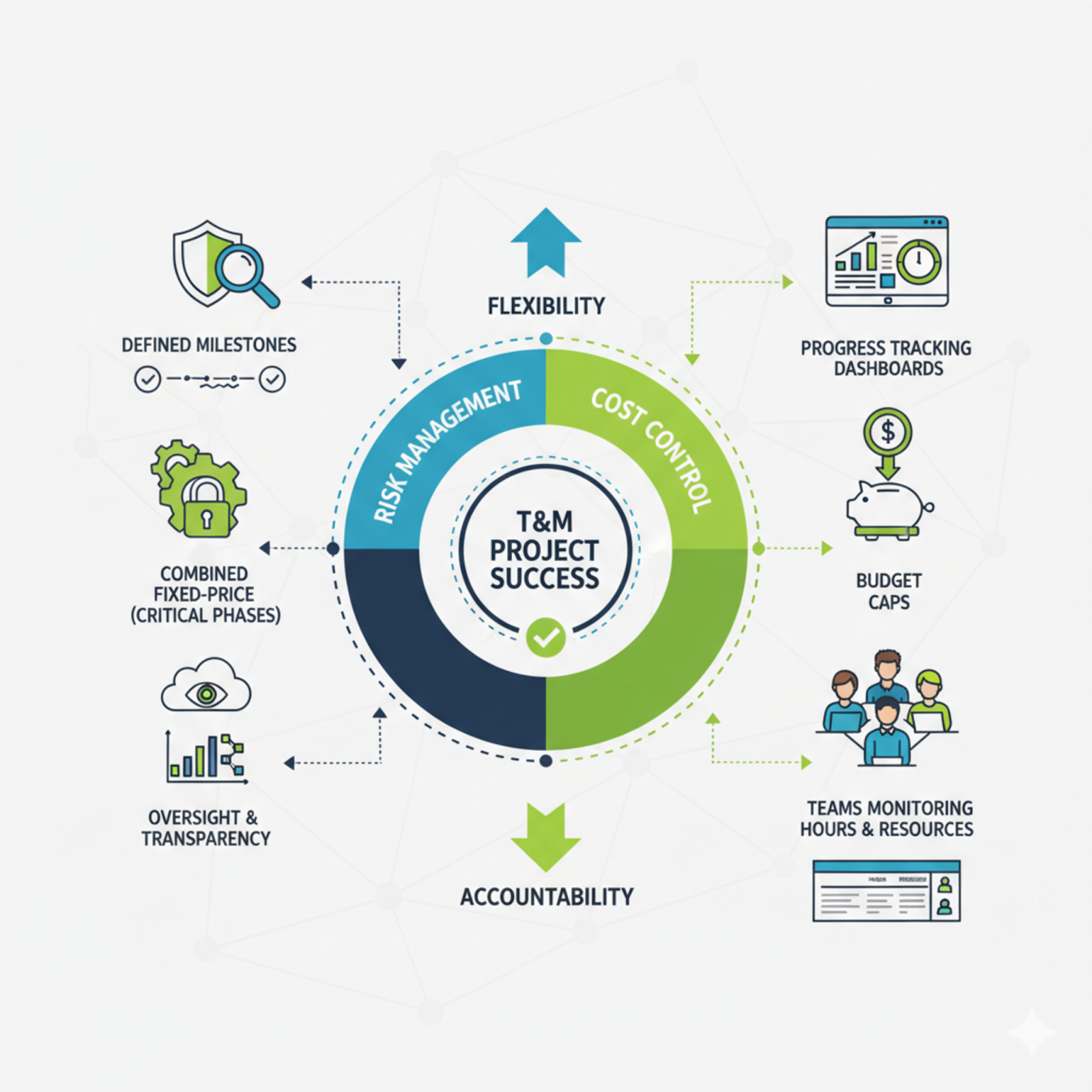 risk management and cost control in Time & Material projects