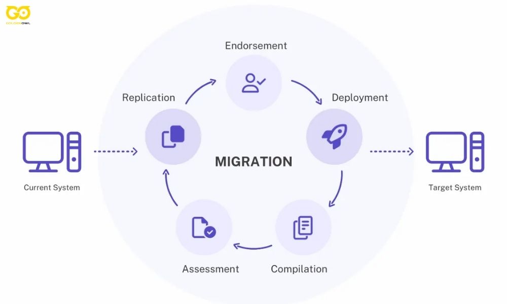 Migrate Existing Data