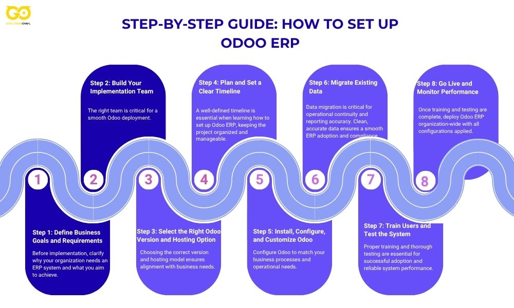 Step-by-Step Guide: How to Set Up Odoo ERP