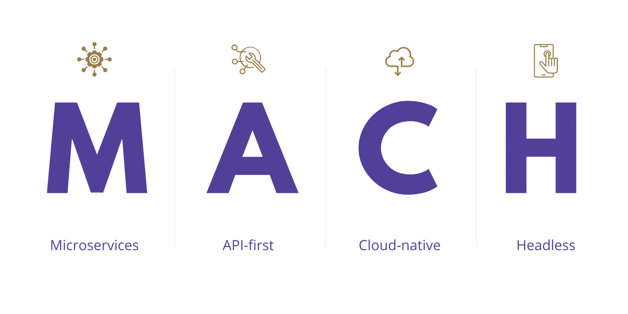 MACH: microservices (M), API-first (A), cloud-native (C), and headless (H)