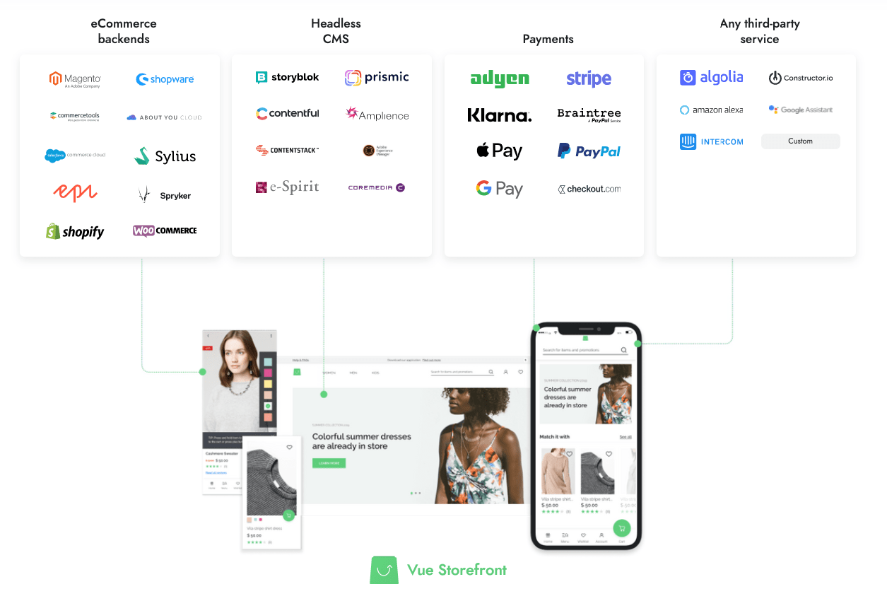 Platforms Focused on Headless E-commerce:
