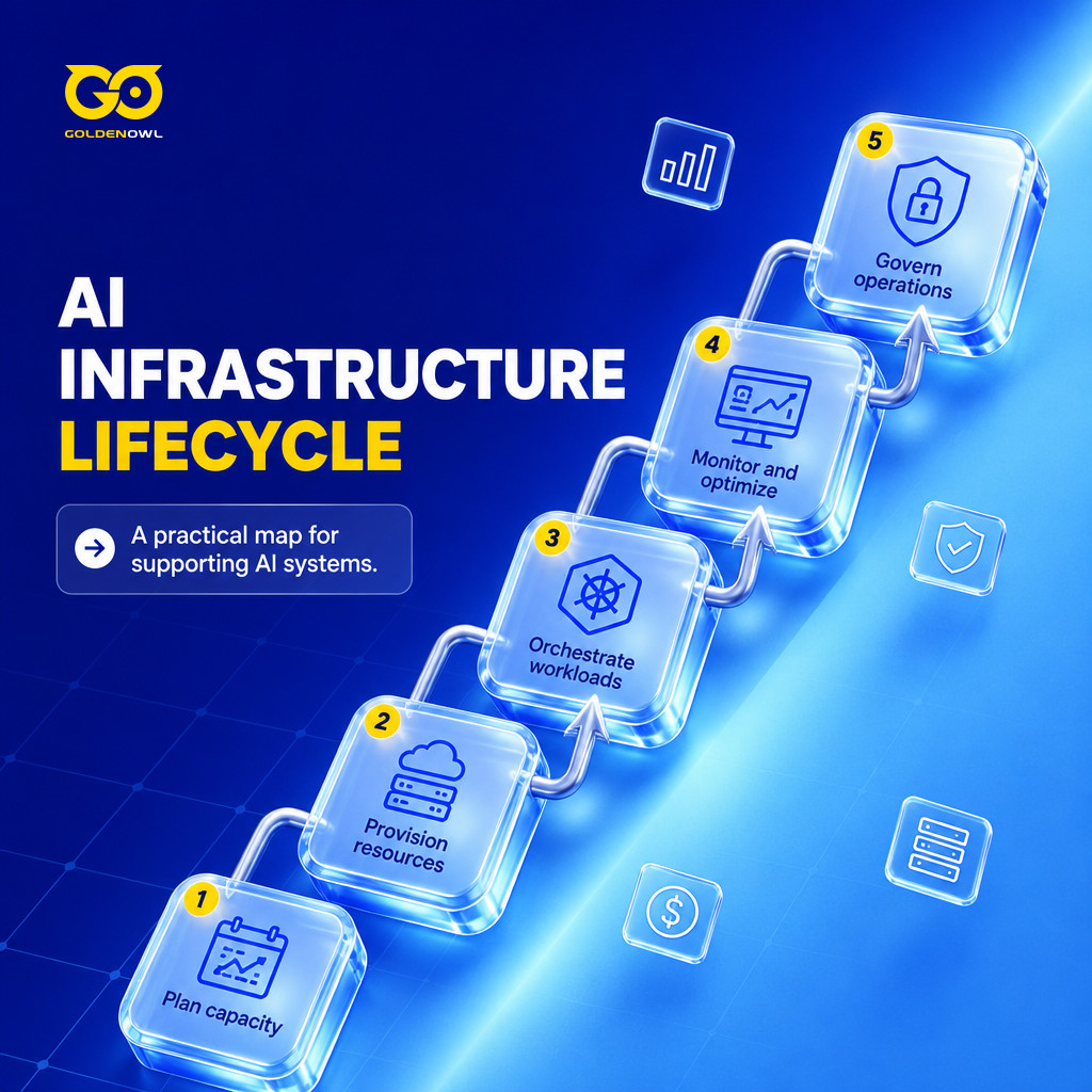 Lifecycle steps showing how infrastructure supports an AI system